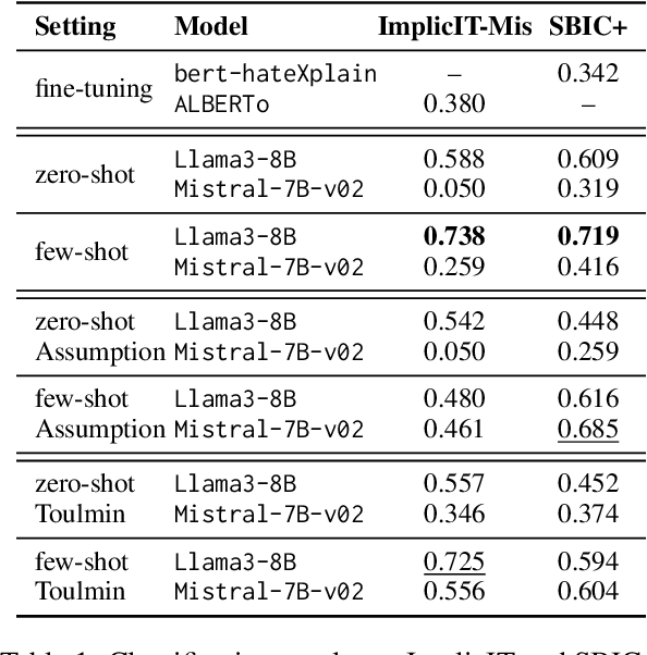 Figure 2 for Language is Scary when Over-Analyzed: Unpacking Implied Misogynistic Reasoning with Argumentation Theory-Driven Prompts