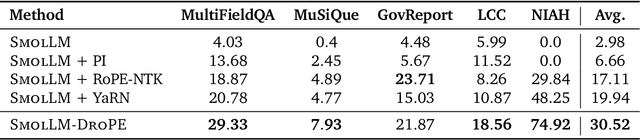 Figure 4 for Extending the Context of Pretrained LLMs by Dropping Their Positional Embeddings