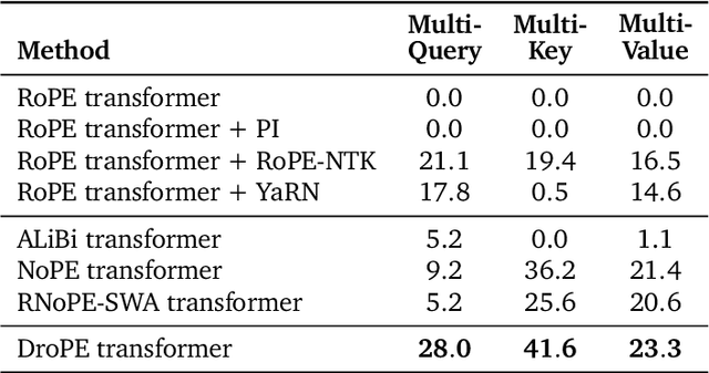 Figure 2 for Extending the Context of Pretrained LLMs by Dropping Their Positional Embeddings