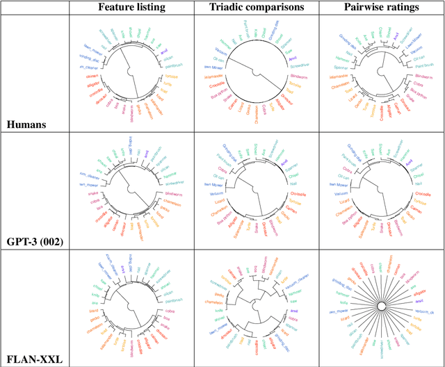 Figure 3 for Behavioral estimates of conceptual structure are robust across tasks in humans but not large language models