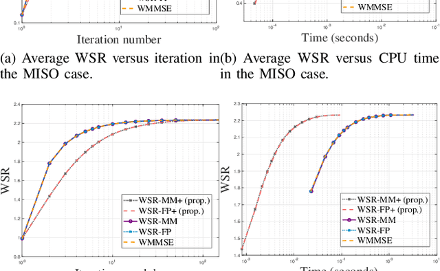 Figure 2 for Discerning and Enhancing the Weighted Sum-Rate Maximization Algorithms in Communications