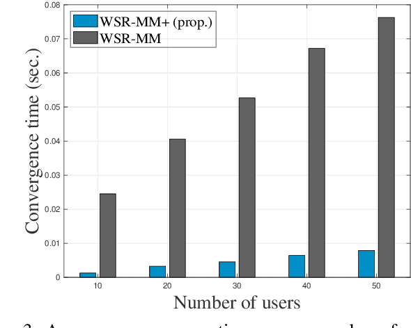 Figure 3 for Discerning and Enhancing the Weighted Sum-Rate Maximization Algorithms in Communications