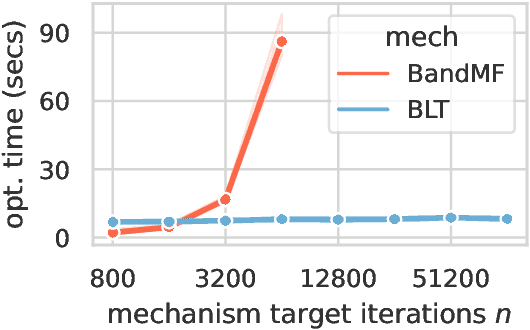 Figure 2 for A Hassle-free Algorithm for Private Learning in Practice: Don't Use Tree Aggregation, Use BLTs