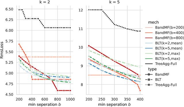 Figure 4 for A Hassle-free Algorithm for Private Learning in Practice: Don't Use Tree Aggregation, Use BLTs