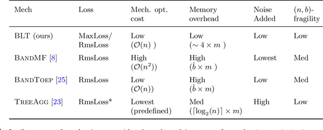 Figure 1 for A Hassle-free Algorithm for Private Learning in Practice: Don't Use Tree Aggregation, Use BLTs