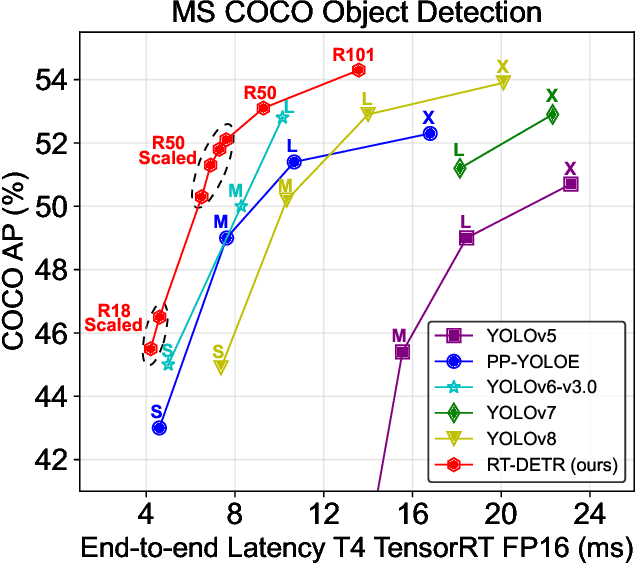 Figure 1 for DETRs Beat YOLOs on Real-time Object Detection