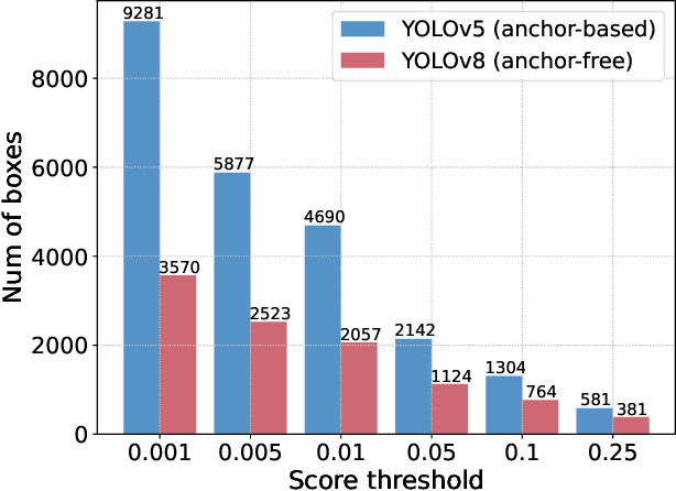 Figure 3 for DETRs Beat YOLOs on Real-time Object Detection