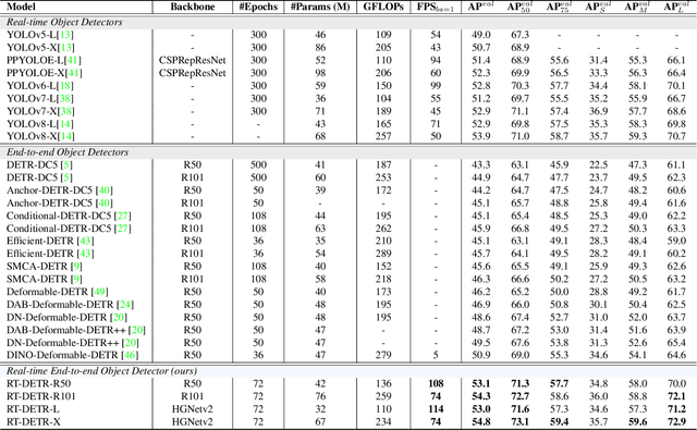 Figure 4 for DETRs Beat YOLOs on Real-time Object Detection