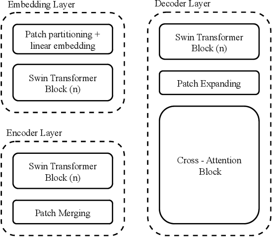 Figure 1 for Transformer-Based UNet with Multi-Headed Cross-Attention Skip Connections to Eliminate Artifacts in Scanned Documents