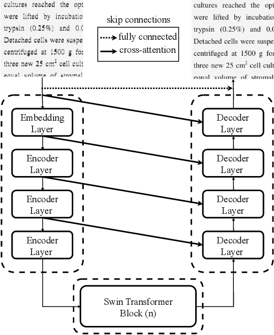 Figure 3 for Transformer-Based UNet with Multi-Headed Cross-Attention Skip Connections to Eliminate Artifacts in Scanned Documents