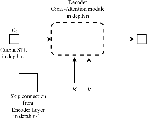 Figure 4 for Transformer-Based UNet with Multi-Headed Cross-Attention Skip Connections to Eliminate Artifacts in Scanned Documents