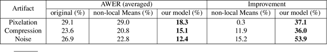 Figure 2 for Transformer-Based UNet with Multi-Headed Cross-Attention Skip Connections to Eliminate Artifacts in Scanned Documents