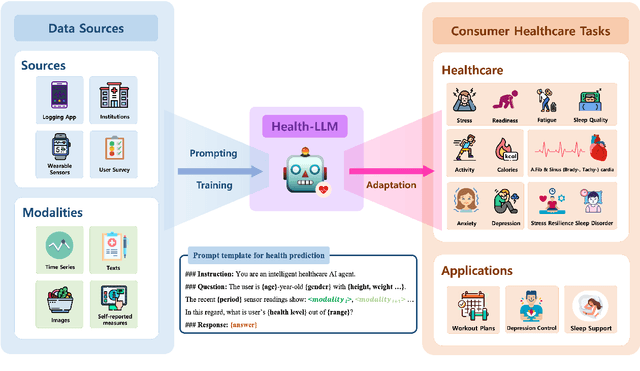 Figure 1 for Health-LLM: Large Language Models for Health Prediction via Wearable Sensor Data