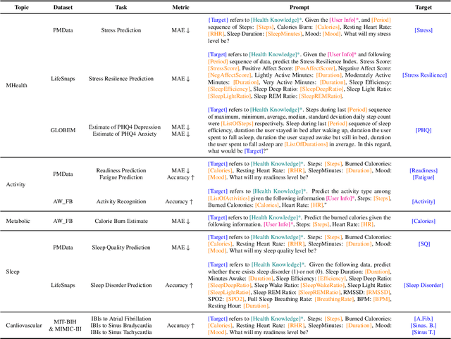 Figure 2 for Health-LLM: Large Language Models for Health Prediction via Wearable Sensor Data