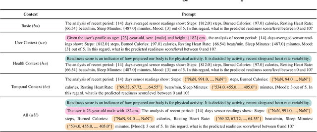 Figure 3 for Health-LLM: Large Language Models for Health Prediction via Wearable Sensor Data