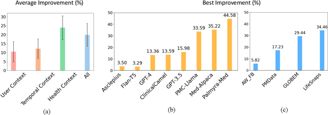 Figure 4 for Health-LLM: Large Language Models for Health Prediction via Wearable Sensor Data