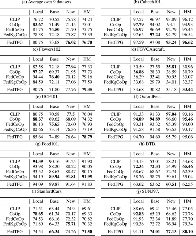 Figure 2 for Text-driven Prompt Generation for Vision-Language Models in Federated Learning