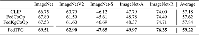 Figure 4 for Text-driven Prompt Generation for Vision-Language Models in Federated Learning