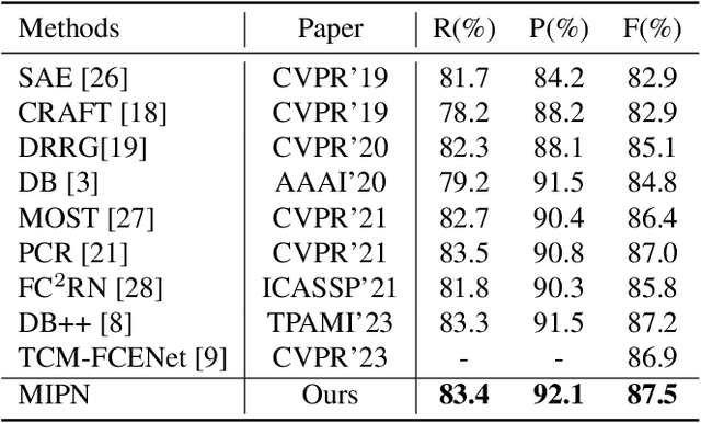 Figure 4 for Text Region Multiple Information Perception Network for Scene Text Detection