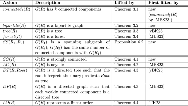 Figure 1 for Bridging Weighted First Order Model Counting and Graph Polynomials