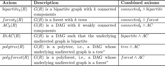 Figure 3 for Bridging Weighted First Order Model Counting and Graph Polynomials