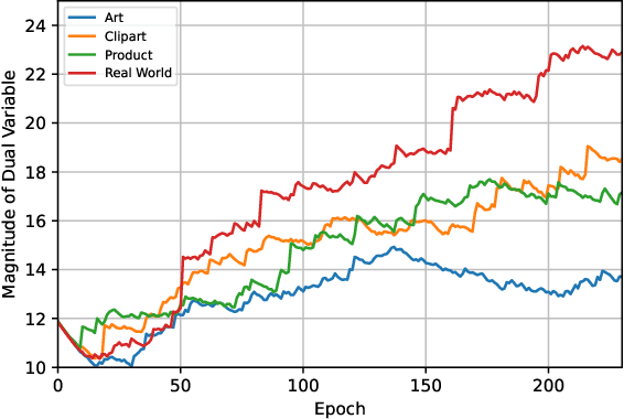 Figure 3 for Multi-task Bias-Variance Trade-off Through Functional Constraints