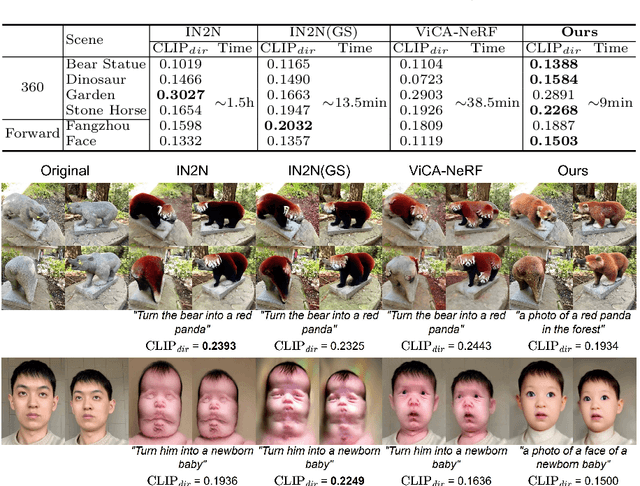 Figure 1 for GaussCtrl: Multi-View Consistent Text-Driven 3D Gaussian Splatting Editing