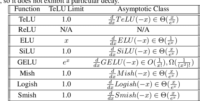 Figure 2 for TeLU Activation Function for Fast and Stable Deep Learning