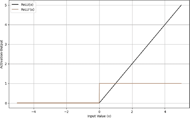 Figure 1 for TeLU Activation Function for Fast and Stable Deep Learning