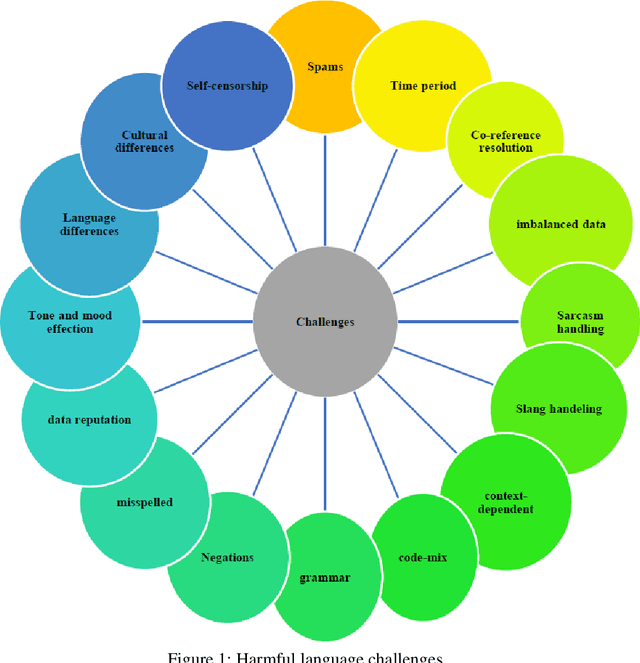 Figure 2 for A comprehensive cross-language framework for harmful content detection with the aid of sentiment analysis