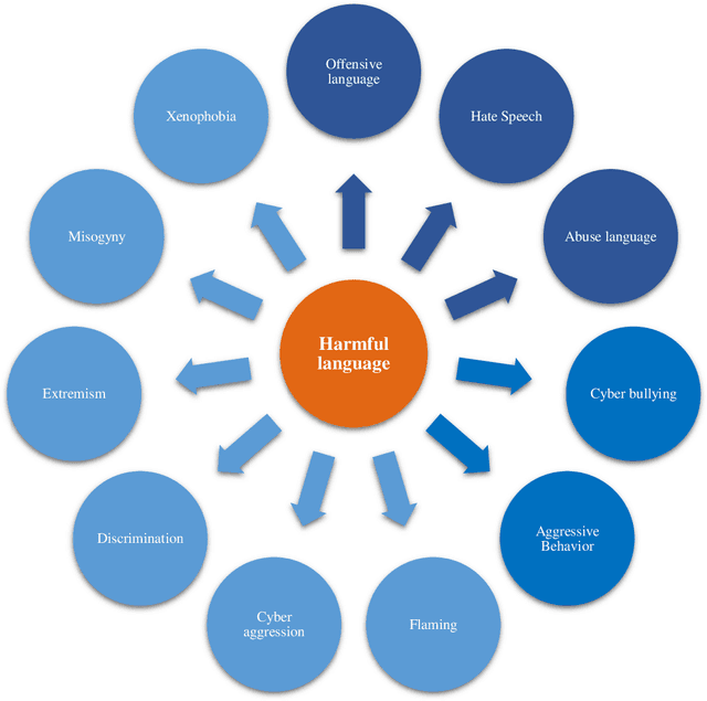 Figure 4 for A comprehensive cross-language framework for harmful content detection with the aid of sentiment analysis