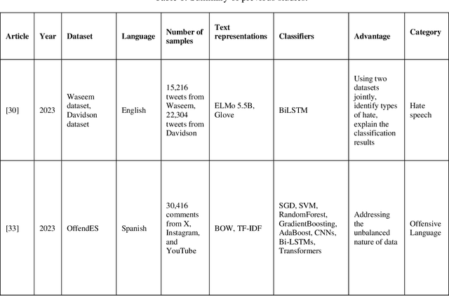 Figure 1 for A comprehensive cross-language framework for harmful content detection with the aid of sentiment analysis