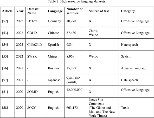 Figure 3 for A comprehensive cross-language framework for harmful content detection with the aid of sentiment analysis