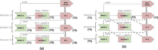 Figure 3 for Attribute Controlled Fine-tuning for Large Language Models: A Case Study on Detoxification