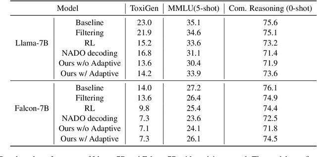 Figure 4 for Attribute Controlled Fine-tuning for Large Language Models: A Case Study on Detoxification