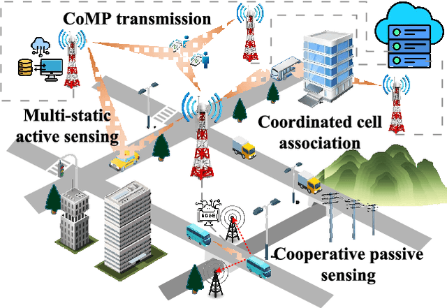 Figure 1 for Network-Level ISAC Design: State-of-the-Art, Challenges, and Opportunities
