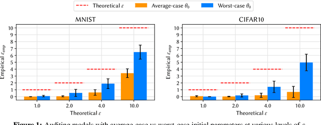 Figure 1 for Nearly Tight Black-Box Auditing of Differentially Private Machine Learning