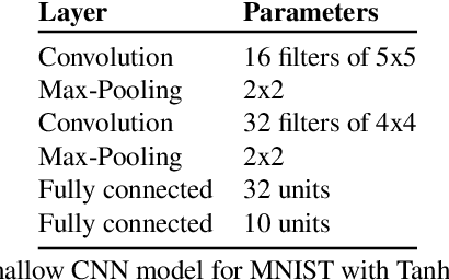 Figure 4 for Nearly Tight Black-Box Auditing of Differentially Private Machine Learning