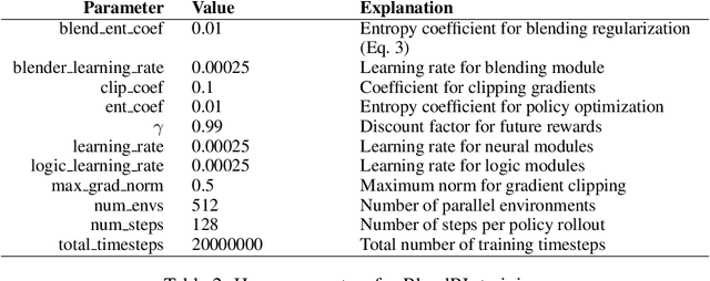 Figure 3 for BlendRL: A Framework for Merging Symbolic and Neural Policy Learning