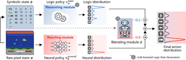 Figure 2 for BlendRL: A Framework for Merging Symbolic and Neural Policy Learning