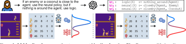 Figure 4 for BlendRL: A Framework for Merging Symbolic and Neural Policy Learning