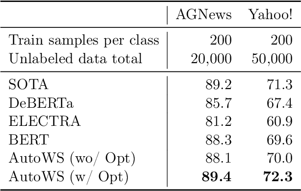 Figure 3 for AutoWS: Automated Weak Supervision Framework for Text Classification