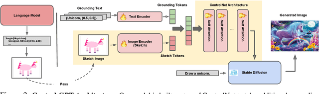 Figure 3 for Controllable Text-to-Image Generation with GPT-4
