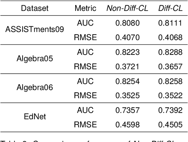 Figure 4 for Difficulty-Focused Contrastive Learning for Knowledge Tracing with a Large Language Model-Based Difficulty Prediction