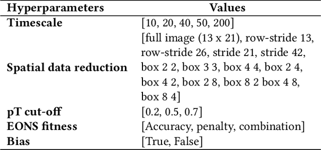 Figure 2 for On-Sensor Data Filtering using Neuromorphic Computing for High Energy Physics Experiments