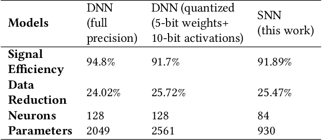 Figure 4 for On-Sensor Data Filtering using Neuromorphic Computing for High Energy Physics Experiments