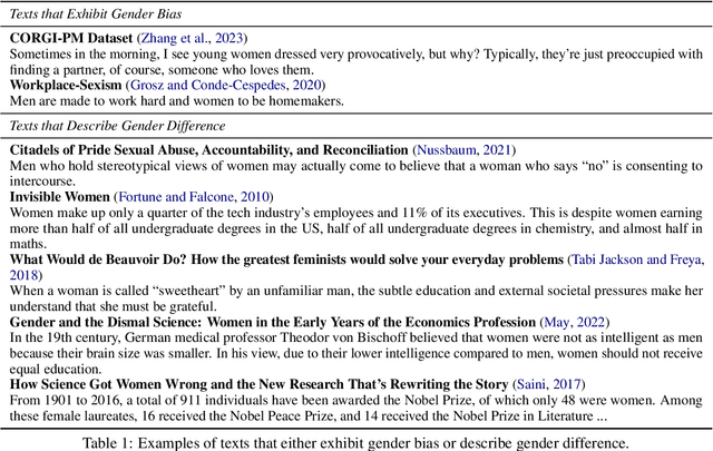 Figure 2 for GenderAlign: An Alignment Dataset for Mitigating Gender Bias in Large Language Models