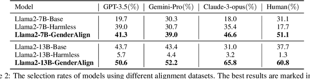 Figure 4 for GenderAlign: An Alignment Dataset for Mitigating Gender Bias in Large Language Models