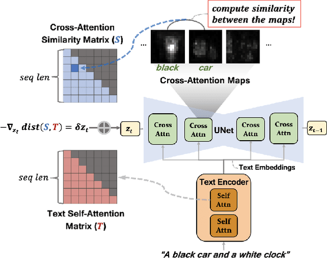 Figure 1 for Text Embedding is Not All You Need: Attention Control for Text-to-Image Semantic Alignment with Text Self-Attention Maps