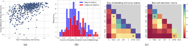 Figure 3 for Text Embedding is Not All You Need: Attention Control for Text-to-Image Semantic Alignment with Text Self-Attention Maps